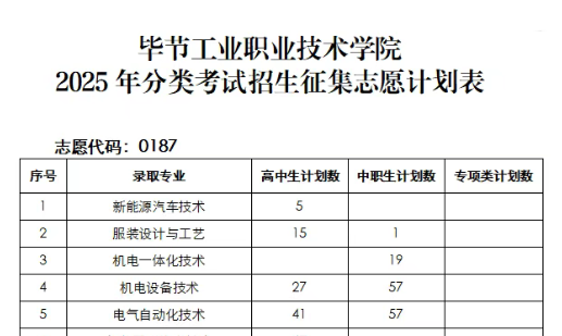 志愿代碼0187｜畢節(jié)工業(yè)職業(yè)技術(shù)學院 2025年分類考試招生征集志愿填報說明