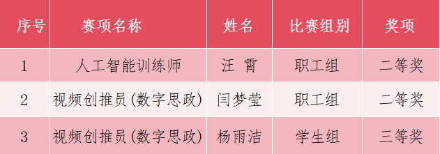 喜報(bào)｜我院師生在2025年貴州技能大賽暨第一屆數(shù)智技術(shù)職業(yè)技能競(jìng)賽中喜獲佳績(jī)